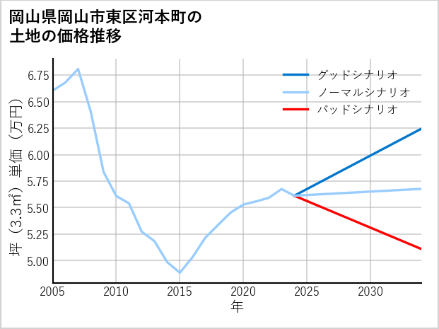岡山県岡山市東区河本町の土地価格推移