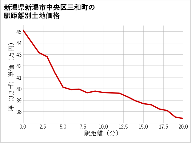 新潟県新潟市中央区三和町の徒歩距離別の土地坪単価