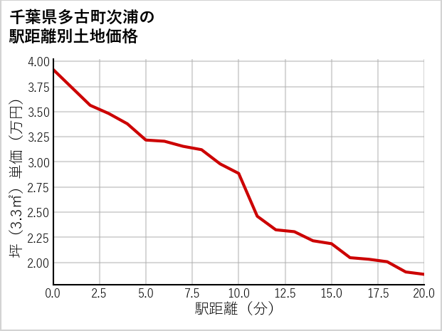 千葉県多古町次浦の徒歩距離別の土地坪単価