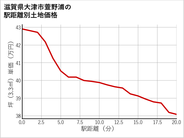 滋賀県大津市萱野浦の徒歩距離別の土地坪単価
