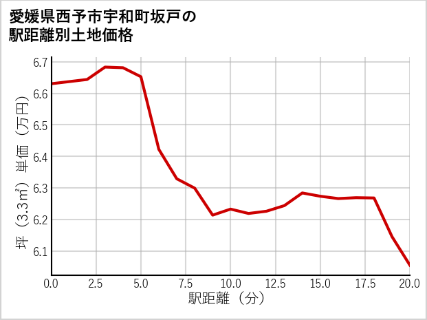 愛媛県西予市宇和町坂戸の徒歩距離別の土地坪単価