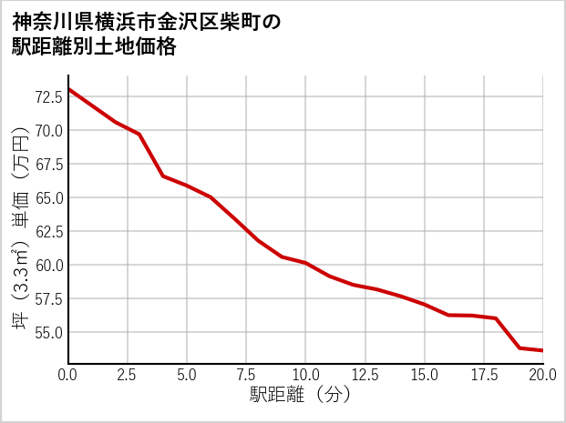 神奈川県横浜市金沢区柴町の徒歩距離別の土地坪単価