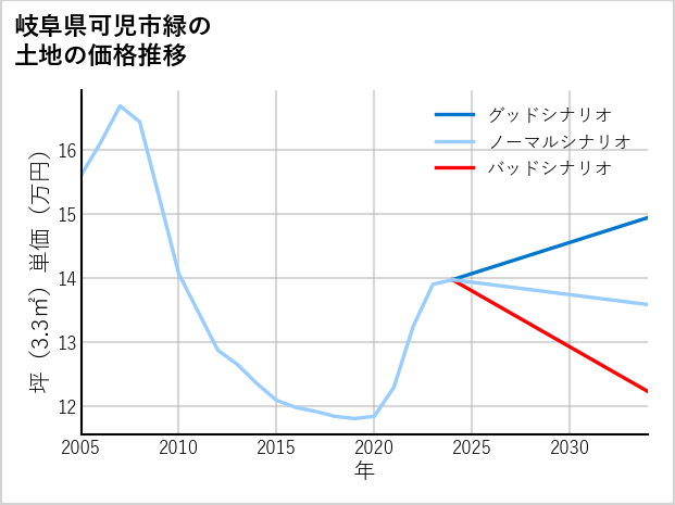岐阜県可児市緑の土地価格推移
