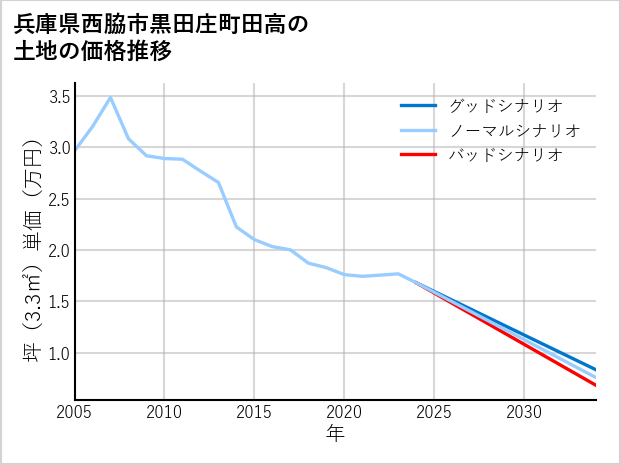兵庫県西脇市黒田庄町田高の土地価格推移