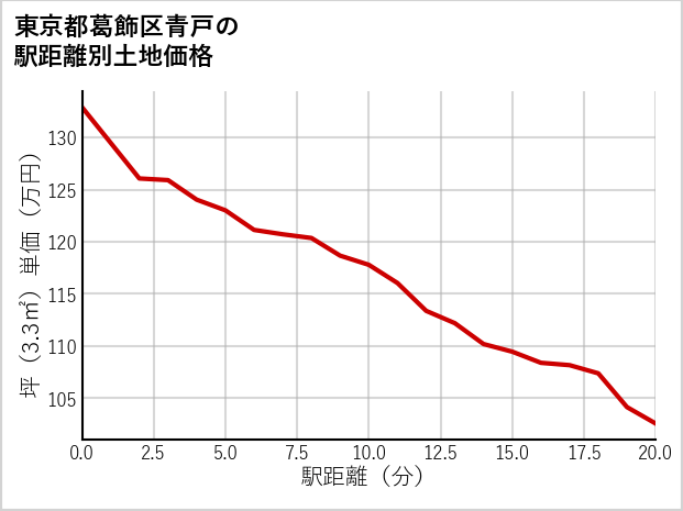 東京都葛飾区青戸の徒歩距離別の土地坪単価