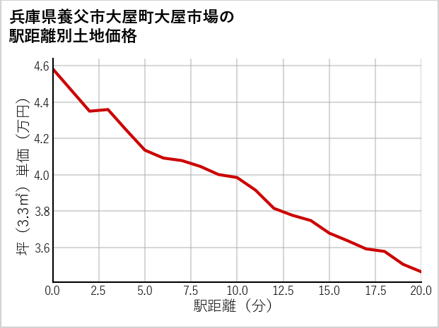 兵庫県養父市大屋町大屋市場の徒歩距離別の土地坪単価