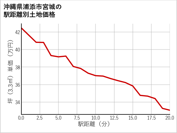 沖縄県浦添市宮城の徒歩距離別の土地坪単価