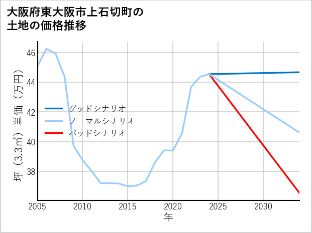 大阪府東大阪市上石切町の土地価格推移