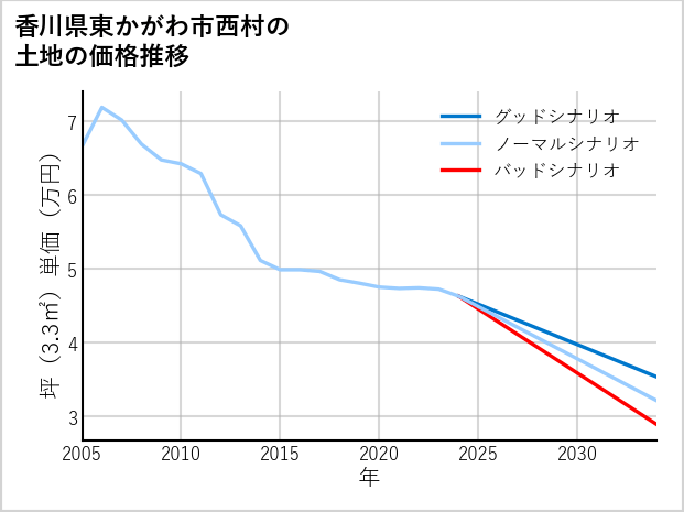 香川県東かがわ市西村の土地価格推移
