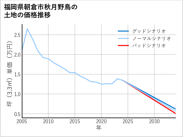福岡県朝倉市秋月野鳥の土地価格推移