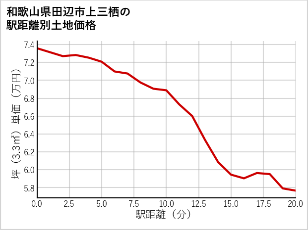 和歌山県田辺市上三栖の徒歩距離別の土地坪単価