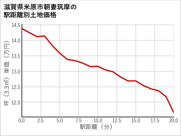 滋賀県米原市朝妻筑摩の徒歩距離別の土地坪単価