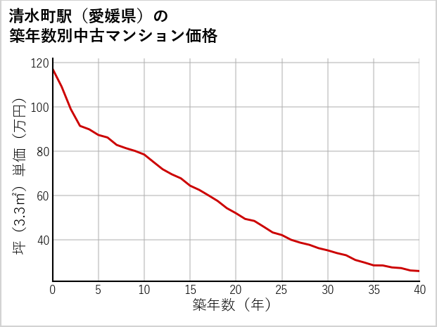 清水町駅（愛媛県）の築年数別の中古マンション坪単価