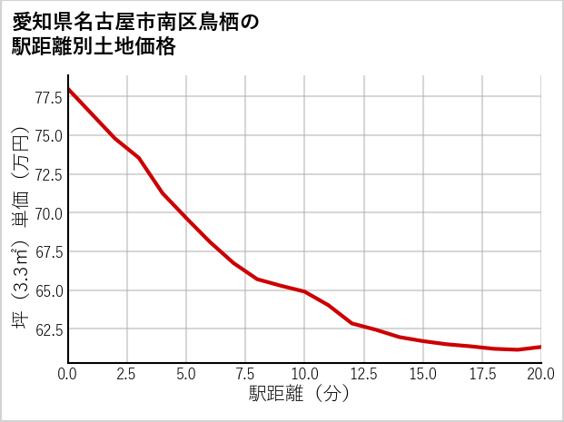 愛知県名古屋市南区鳥栖の徒歩距離別の土地坪単価