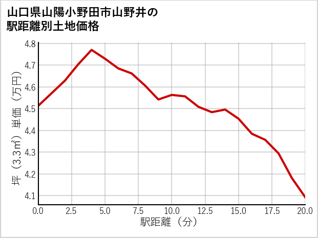 山口県山陽小野田市山野井の徒歩距離別の土地坪単価