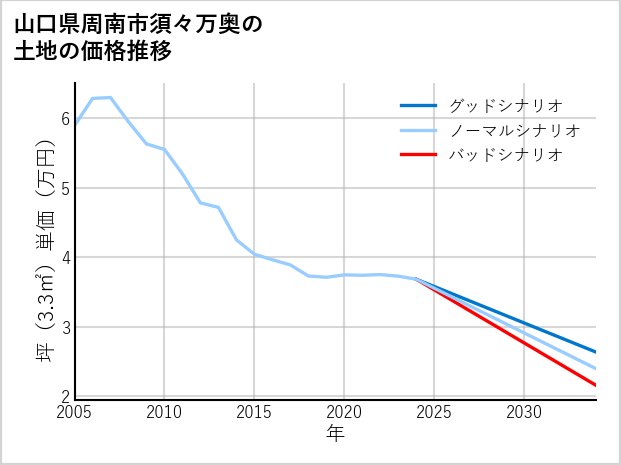 山口県周南市須々万奥の土地価格推移