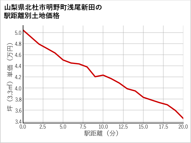 山梨県北杜市明野町浅尾新田の徒歩距離別の土地坪単価
