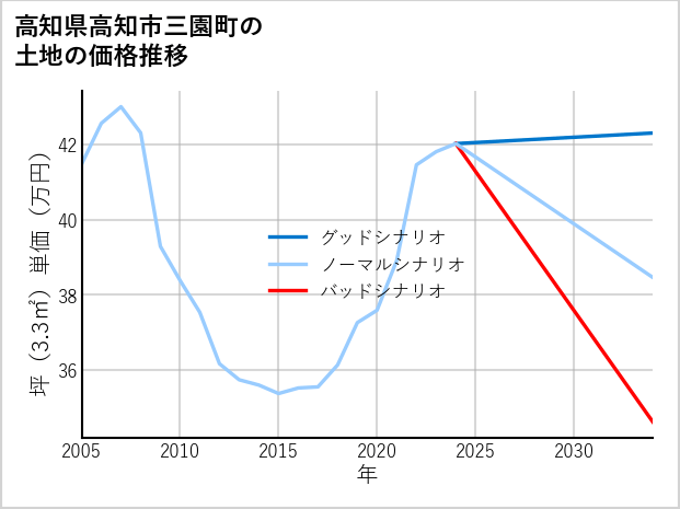 高知県高知市三園町の土地価格推移