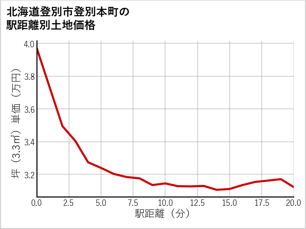 北海道登別市登別本町の徒歩距離別の土地坪単価