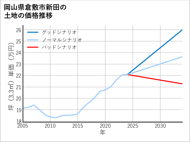 岡山県倉敷市新田の土地価格推移