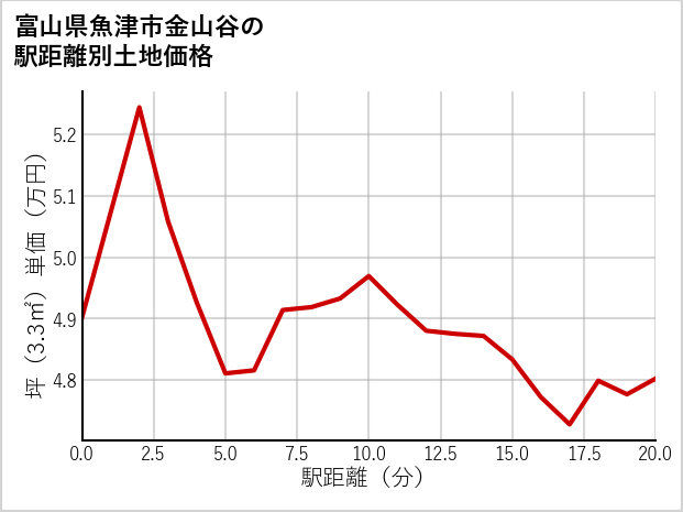 富山県魚津市金山谷の徒歩距離別の土地坪単価