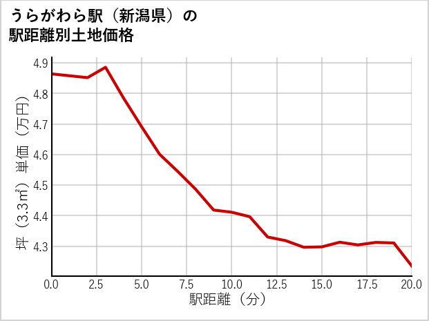 うらがわら駅（新潟県）の徒歩距離別の土地坪単価