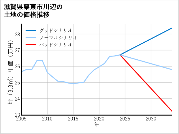 滋賀県栗東市川辺の土地価格推移