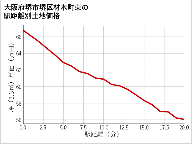 大阪府堺市堺区材木町東の徒歩距離別の土地坪単価
