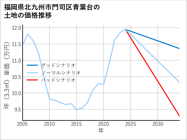 福岡県北九州市門司区青葉台の土地価格推移