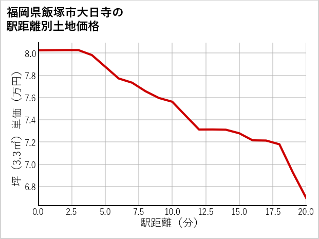 福岡県飯塚市大日寺の徒歩距離別の土地坪単価