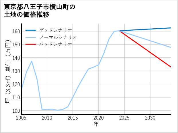 東京都八王子市横山町の土地価格推移