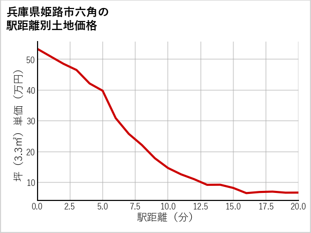 兵庫県姫路市六角の徒歩距離別の土地坪単価
