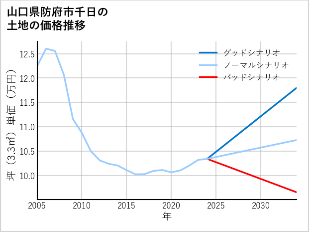 山口県防府市千日の土地価格推移