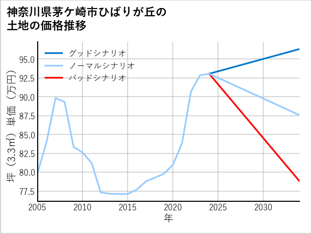 神奈川県茅ケ崎市ひばりが丘の土地価格推移