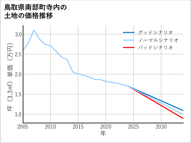 鳥取県南部町寺内の土地価格推移