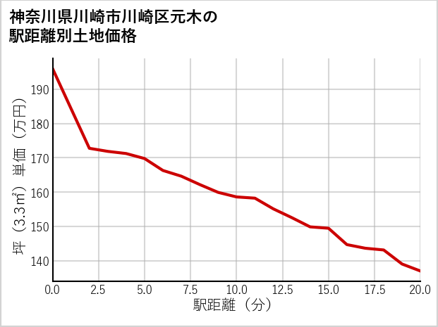 神奈川県川崎市川崎区元木の徒歩距離別の土地坪単価