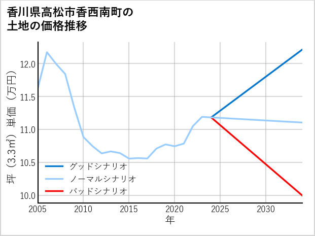 香川県高松市香西南町の土地価格推移