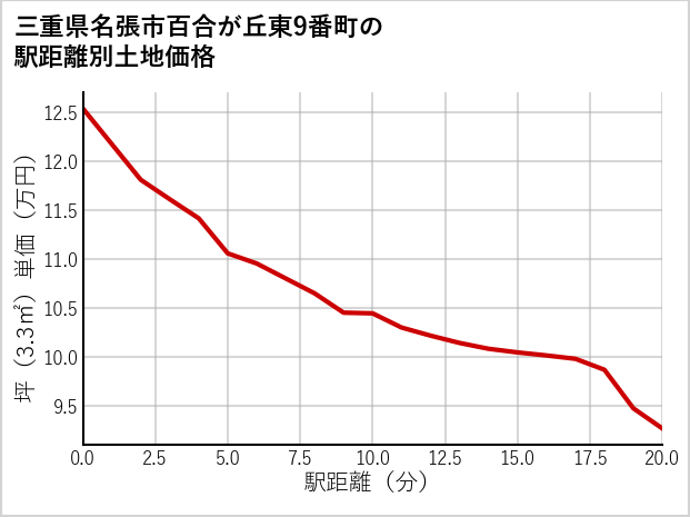 三重県名張市百合が丘東9番町の徒歩距離別の土地坪単価