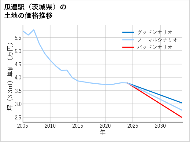 瓜連駅（茨城県）の土地価格推移