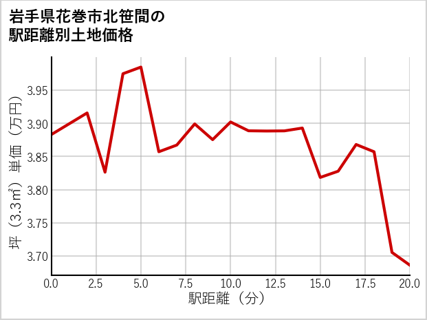 岩手県花巻市北笹間の徒歩距離別の土地坪単価