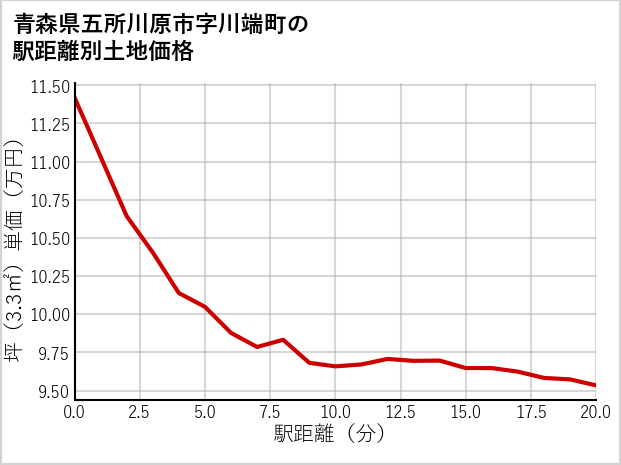 青森県五所川原市川端町の徒歩距離別の土地坪単価