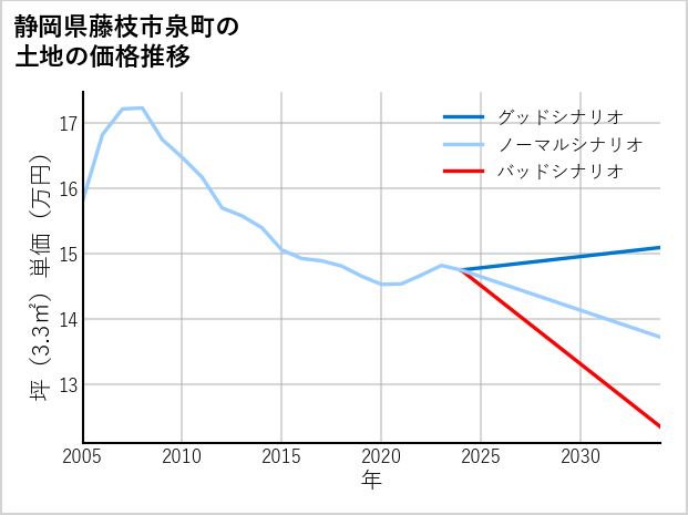 静岡県藤枝市泉町の土地価格推移