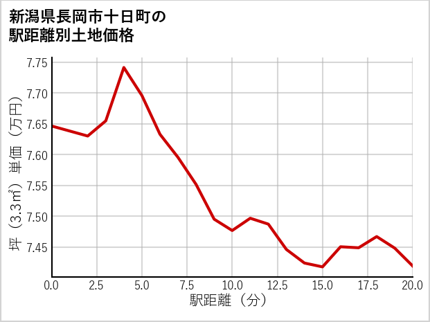 新潟県長岡市十日町の徒歩距離別の土地坪単価