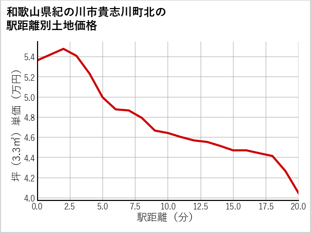 和歌山県紀の川市貴志川町北の徒歩距離別の土地坪単価