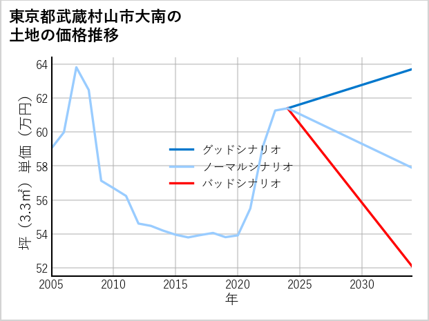 東京都武蔵村山市大南の土地価格推移