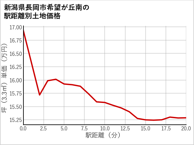 新潟県長岡市希望が丘南の徒歩距離別の土地坪単価