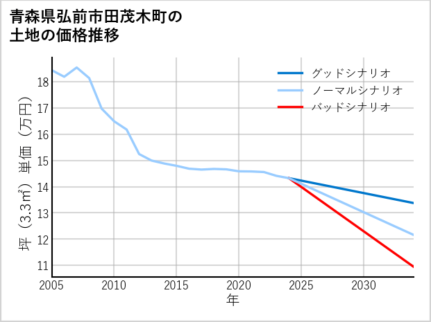 青森県弘前市田茂木町の土地価格推移