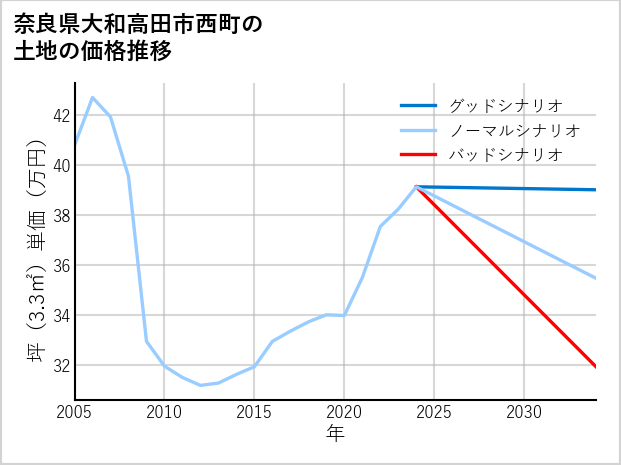 奈良県大和高田市西町の土地価格推移