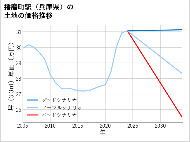 播磨町駅（兵庫県）の土地価格推移