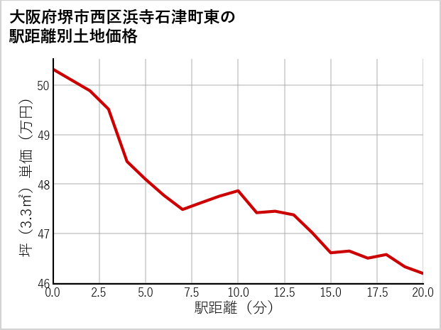 大阪府堺市西区浜寺石津町東の徒歩距離別の土地坪単価